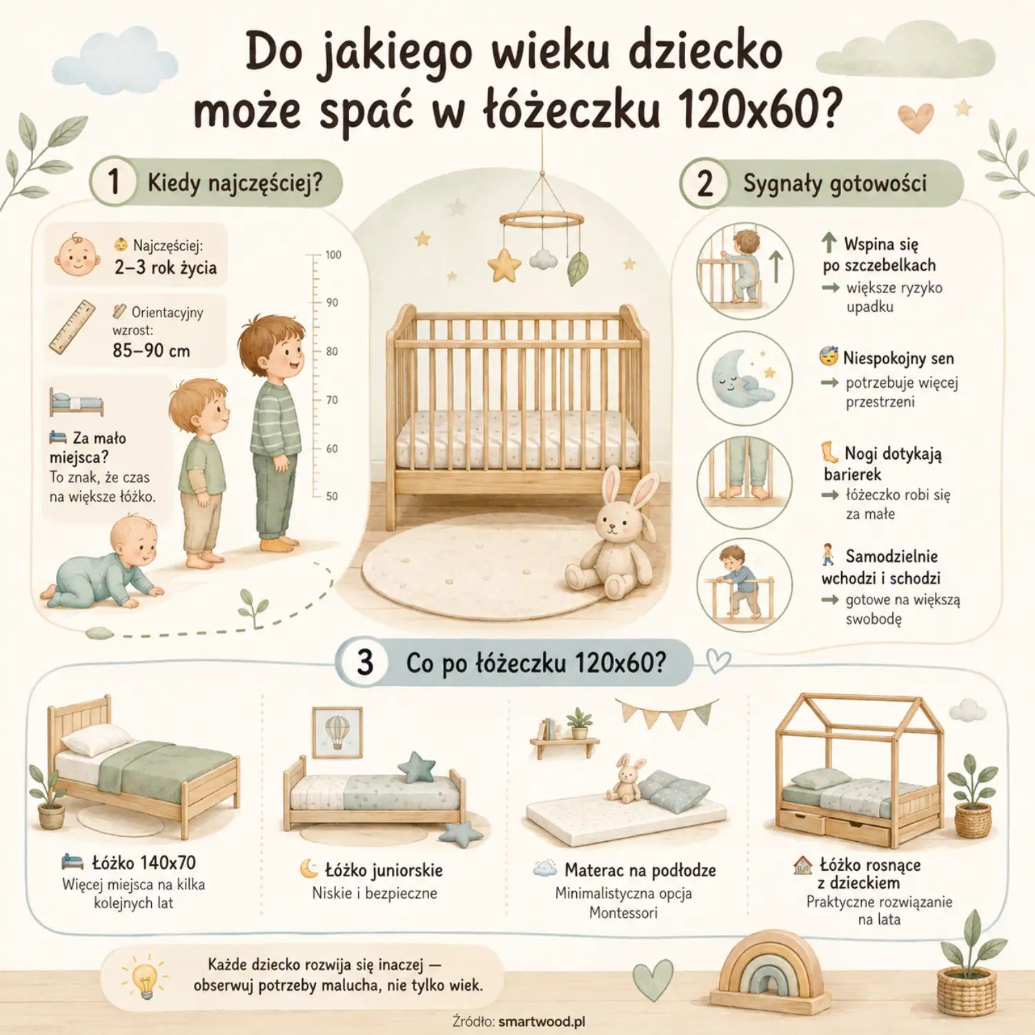 Infografika Smartwood - do jakiego wieku dziecko może spać w łóżeczku 120x60: sygnały gotowości do zmiany i opcje większego łóżka.