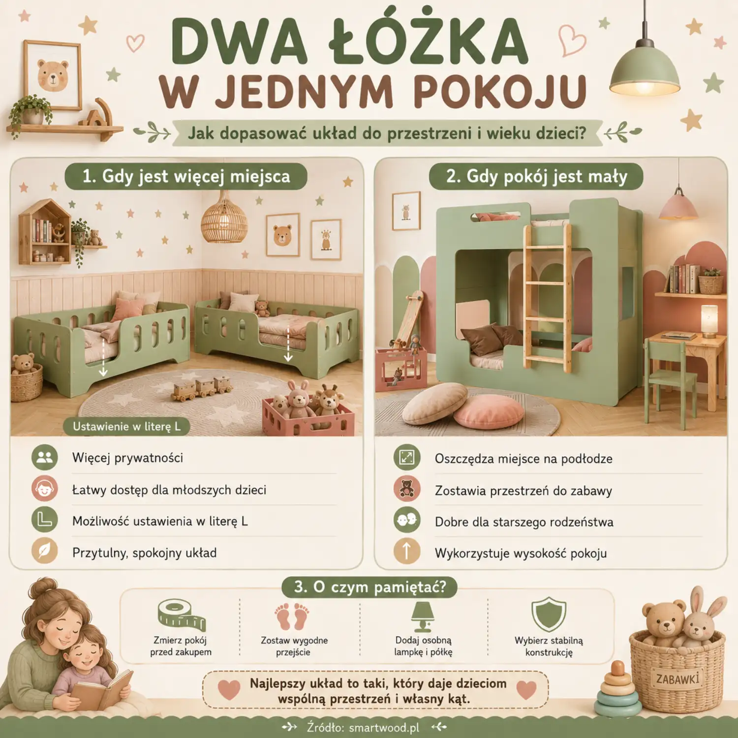 nfografika Smartwood - dwa łóżka w jednym pokoju: porównanie układu dwóch niskich łóżek i łóżka piętrowego, dopasowanie do przestrzeni i wieku dzieci.