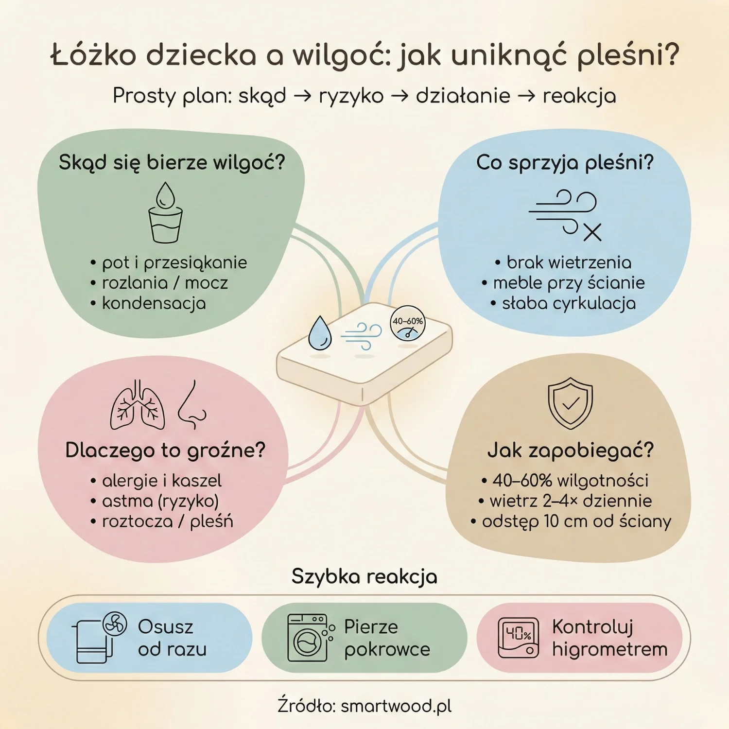 Łóżka dziecięce a wilgoć - jak uniknąć problemów z pleśnią?