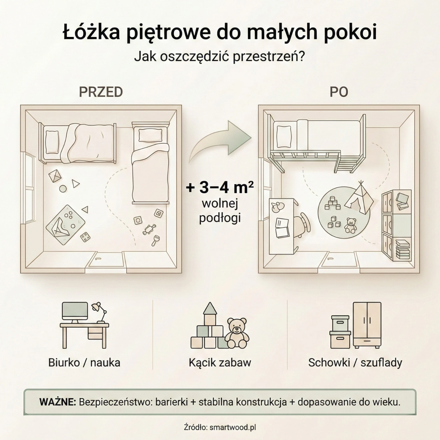 Łóżka piętrowe do małych pokoi - jak oszczędzić przestrzeń?