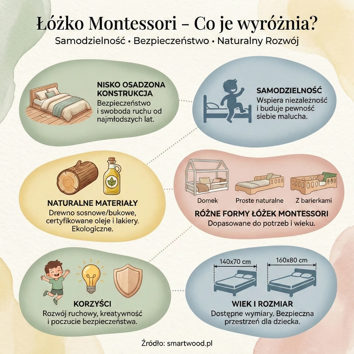 Łóżko Montessori - co je wyróżnia i kiedy się sprawdzi?