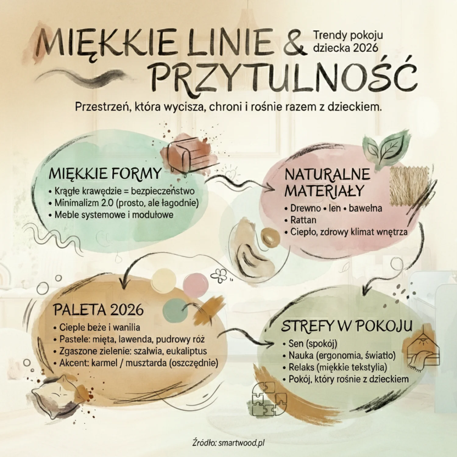 Aktualne trendy wnętrzarskie - miękkie linie i przytulność w pokoju dziecka