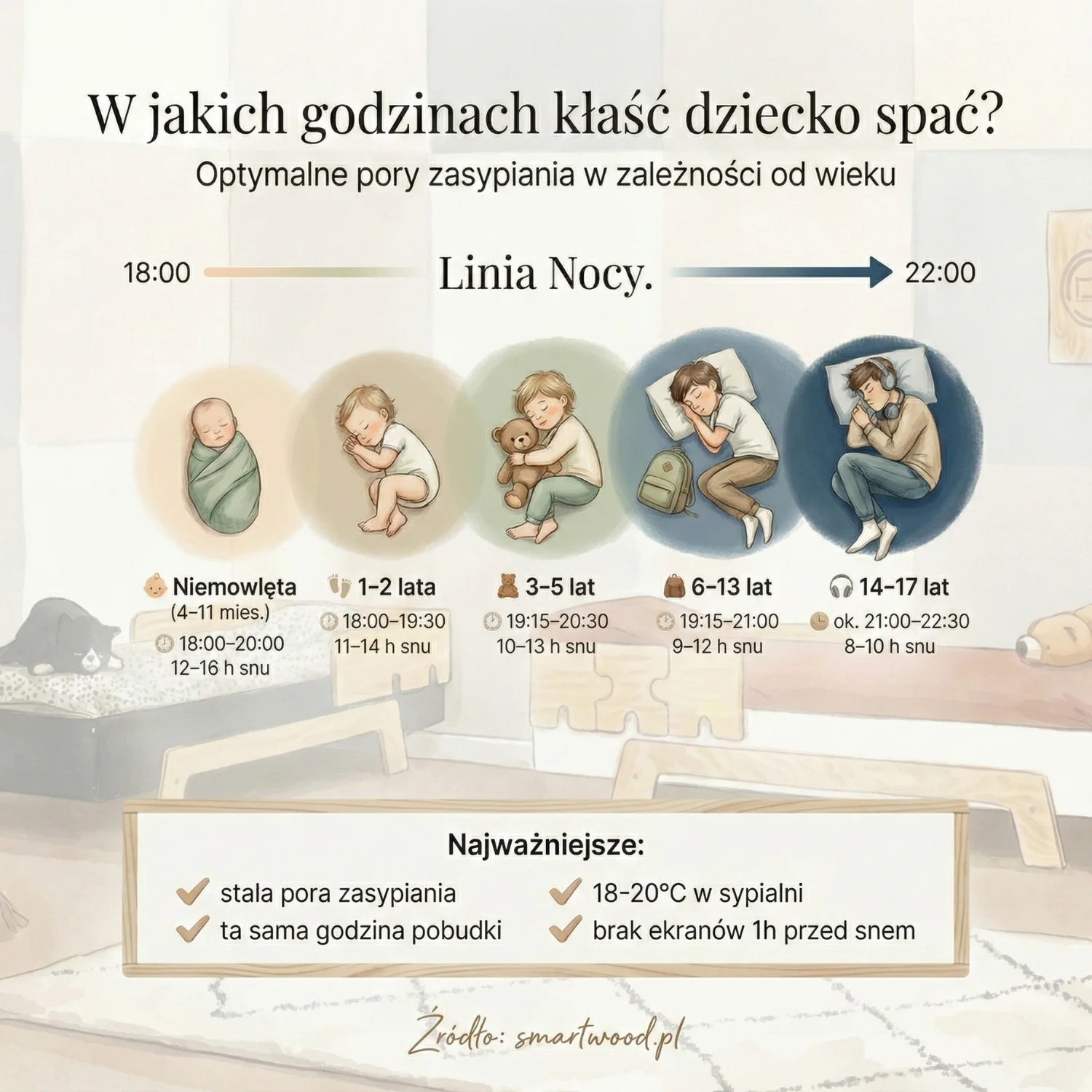 W jakich godzinach kłaść dziecko spać w zależności od wieku? Pełny przewodnik dla rodziców