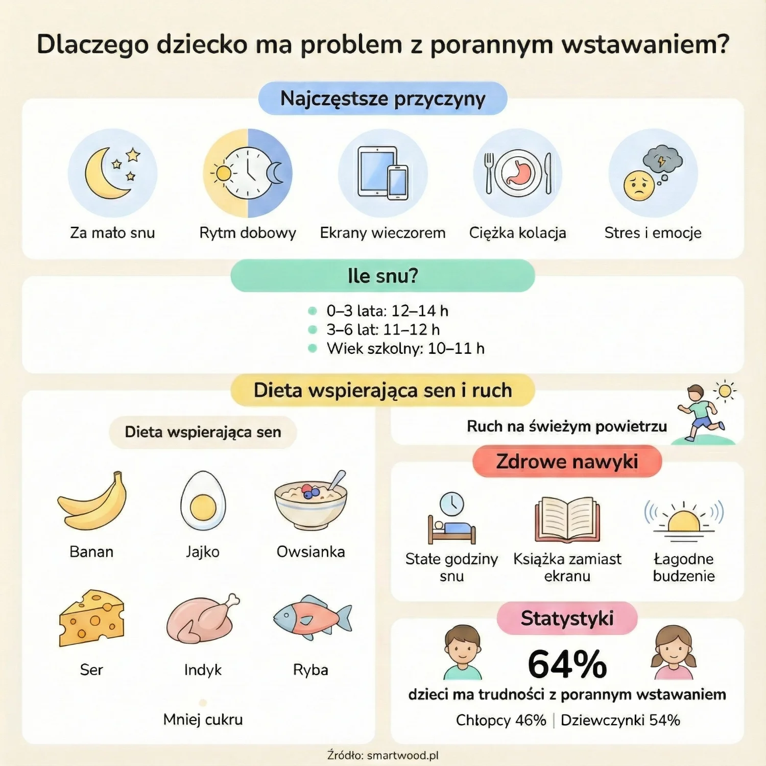 Dlaczego dziecko ma problem z porannym wstawaniem? Poznaj główne przyczyny i rozwiązania