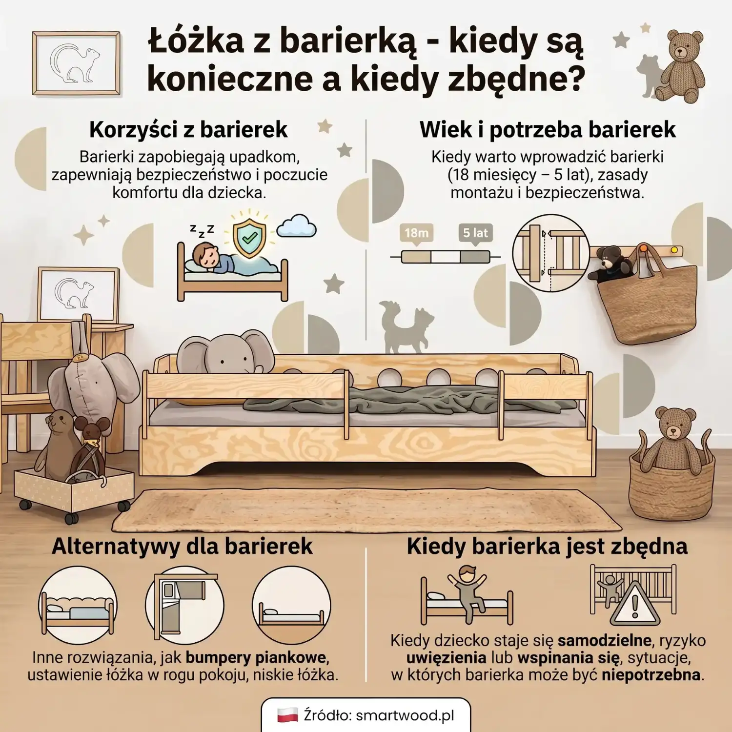  Infografika o łóżkach z barierką – korzyści z barierek, wiek dziecka od 18 miesięcy do 5 lat, alternatywy i kiedy barierka jest zbędna