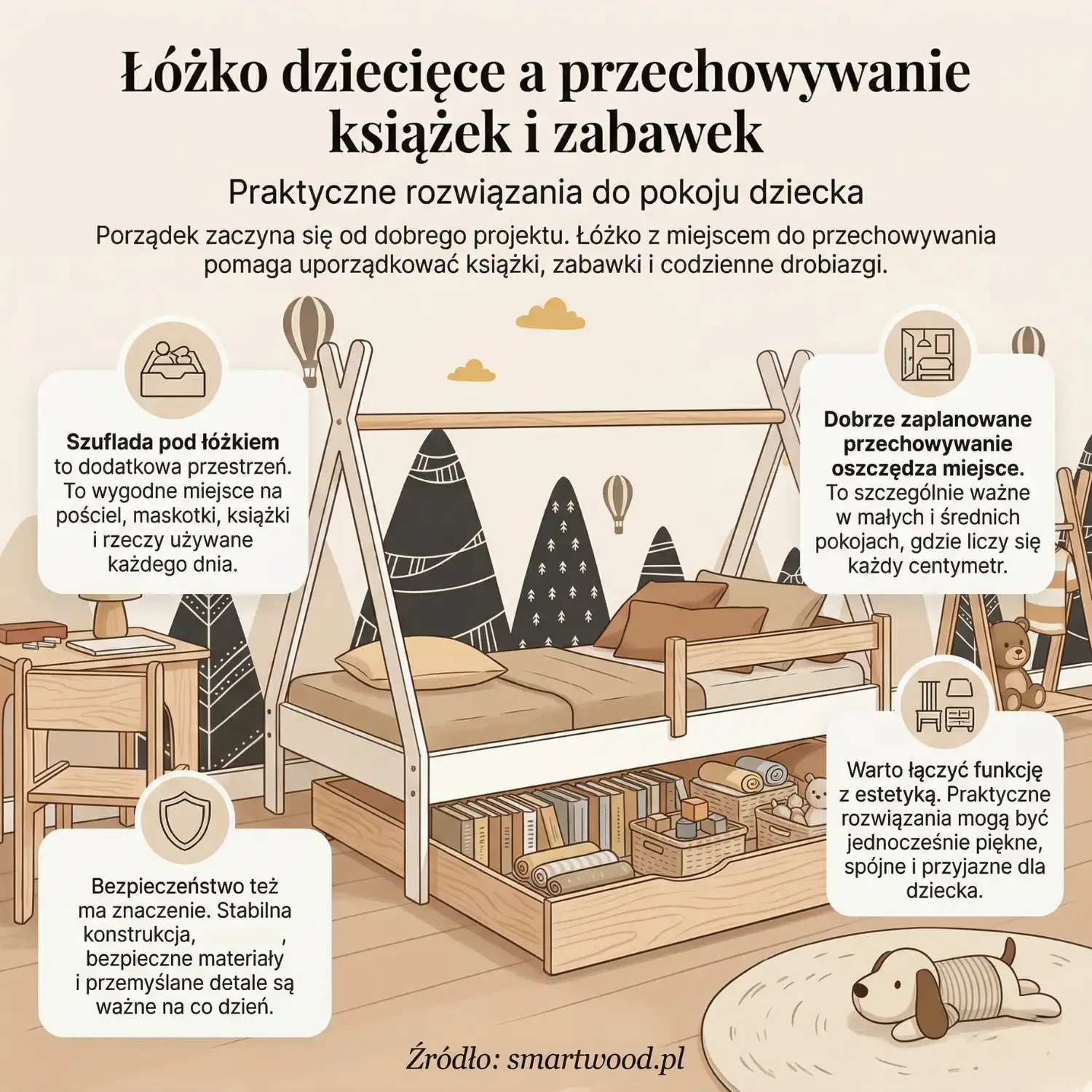 Infografika o łóżku dziecięcym z miejscem do przechowywania książek i zabawek – szuflada pod łóżkiem, organizacja przestrzeni i bezpieczeństwo w pokoju dziecka