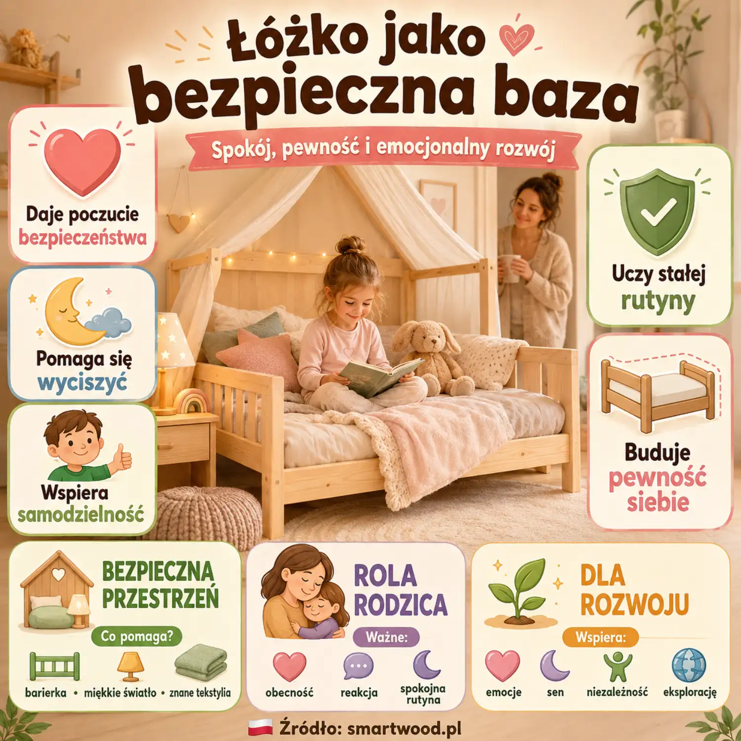 Infografika: łóżko dziecięce jako bezpieczna baza - poczucie bezpieczeństwa, wyciszenie, rutyna, samodzielność i rozwój emocjonalny dziecka.