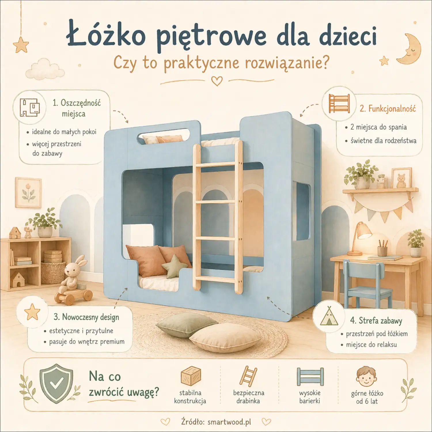  Infografika Smartwood przedstawiająca łóżko piętrowe dla dzieci jako praktyczne rozwiązanie - oszczędność miejsca w małych pokojach, funkcjonalność dla rodzeństwa, nowoczesny design oraz wskazówki dotyczące bezpieczeństwa: stabilna konstrukcja, bezpieczna drabinka, wysokie barierki i górne łóżko od 6 lat.