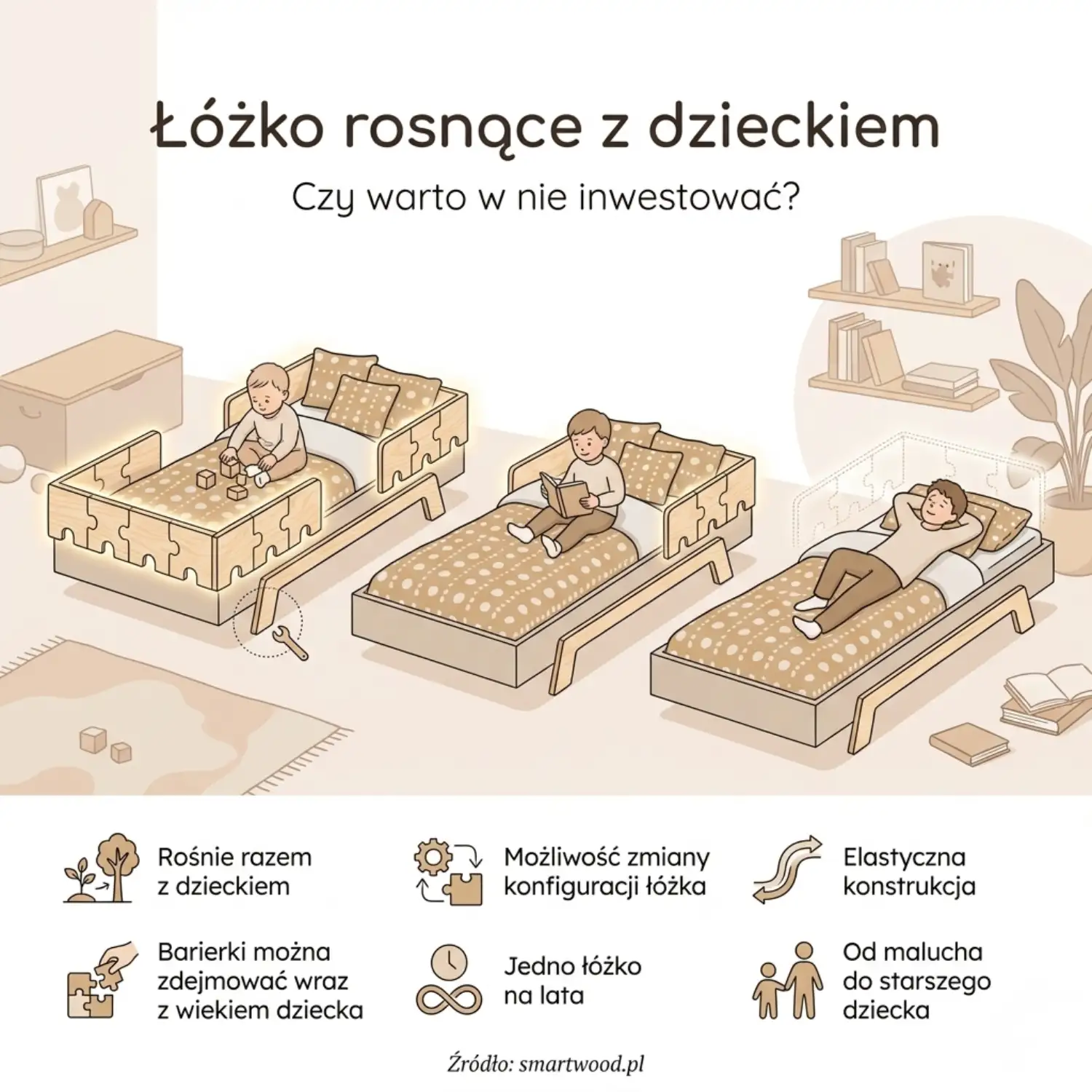 Infografika łóżko rosnące z dzieckiem – trzy etapy wzrostu dziecka z łóżkiem PUZZLE BR2, od malucha do starszego dziecka